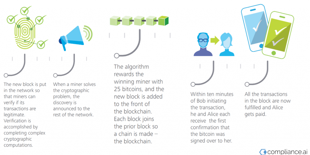 What is Blockchain?