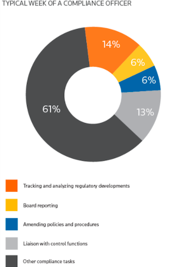 Compliance Officer Weekly Workload