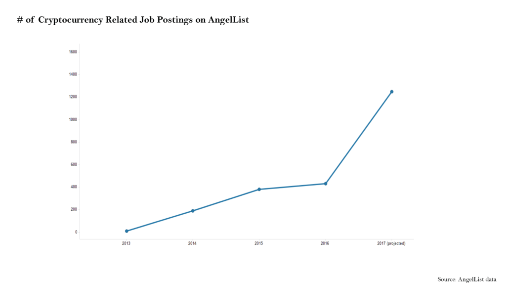 Cryptocurrency Job Postings