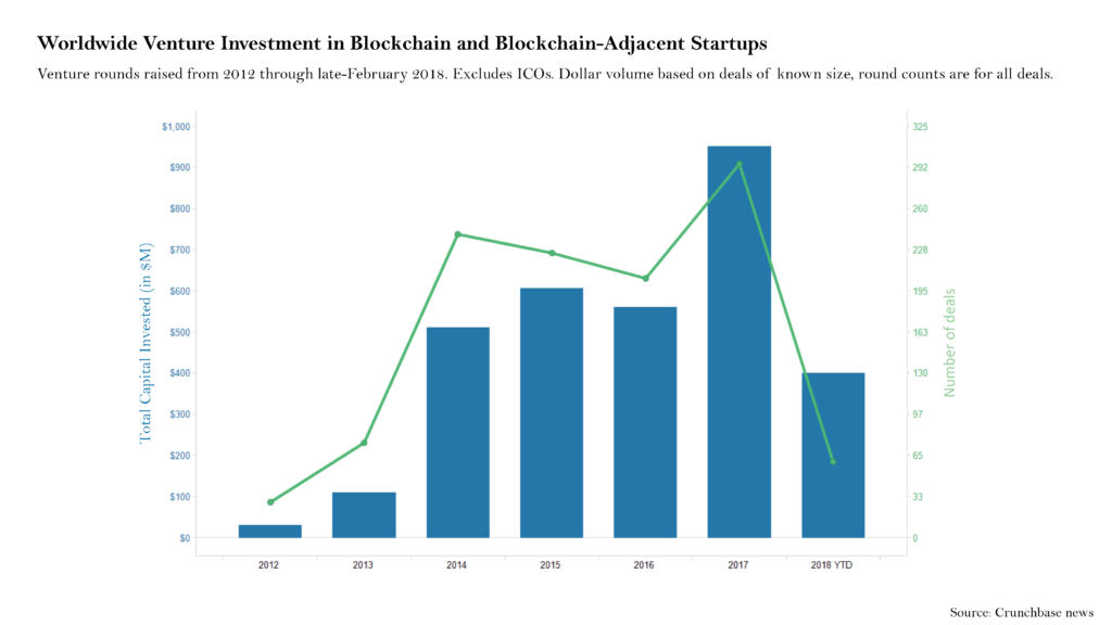 Startup Investments