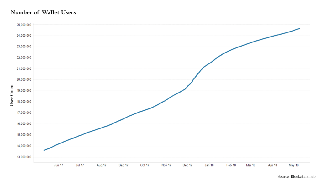 Number of Wallet Users