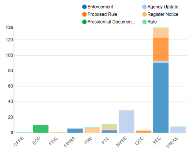 Federal Agency Activity Summary