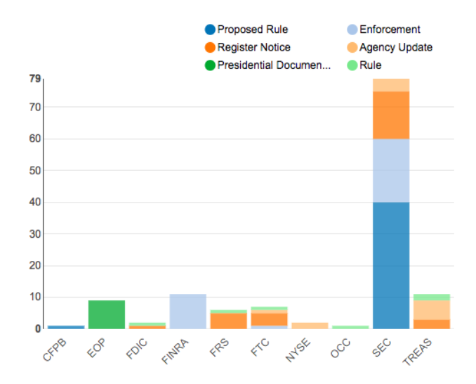 Regulatory Agency Updates