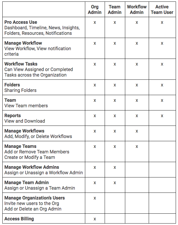Compliance.ai Team Edition User Roles