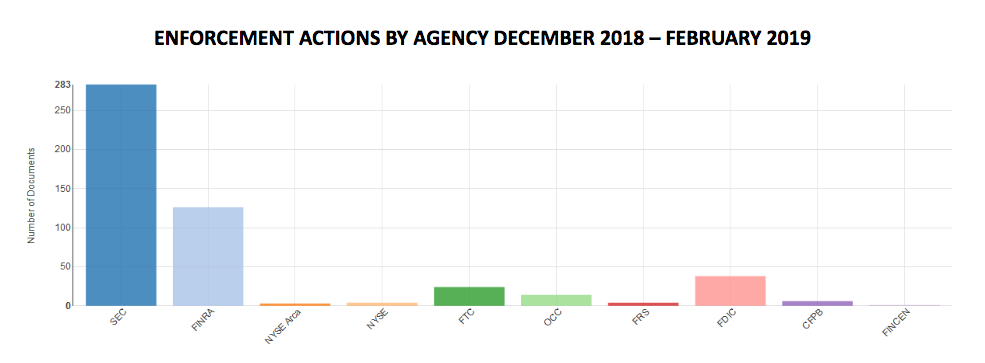 Enforcement Actions by Agency December 2018 - February 2019