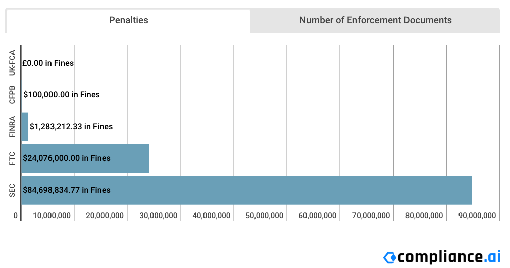 Financial Enforcement Action Summary | February 2019