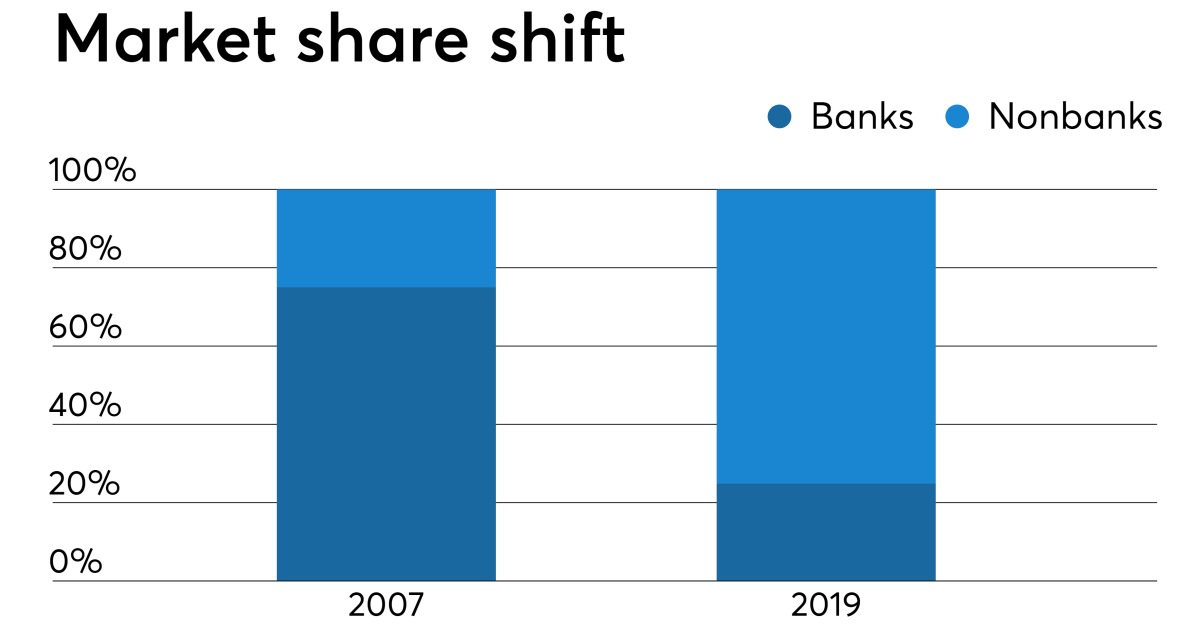 How nonbanks' rising government mortgage market share helps Ginnie Mae