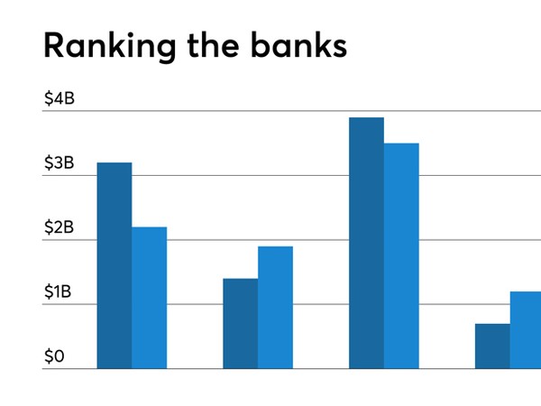 Banks and Thrifts with the Largest Securities Portfolios