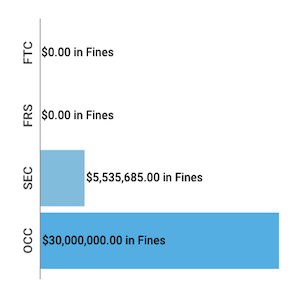 Financial Enforcement Actions Week of October 05 to October 11