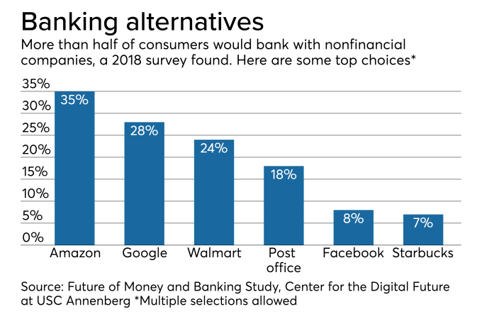 Challenger banks bet public trusts them more than Google