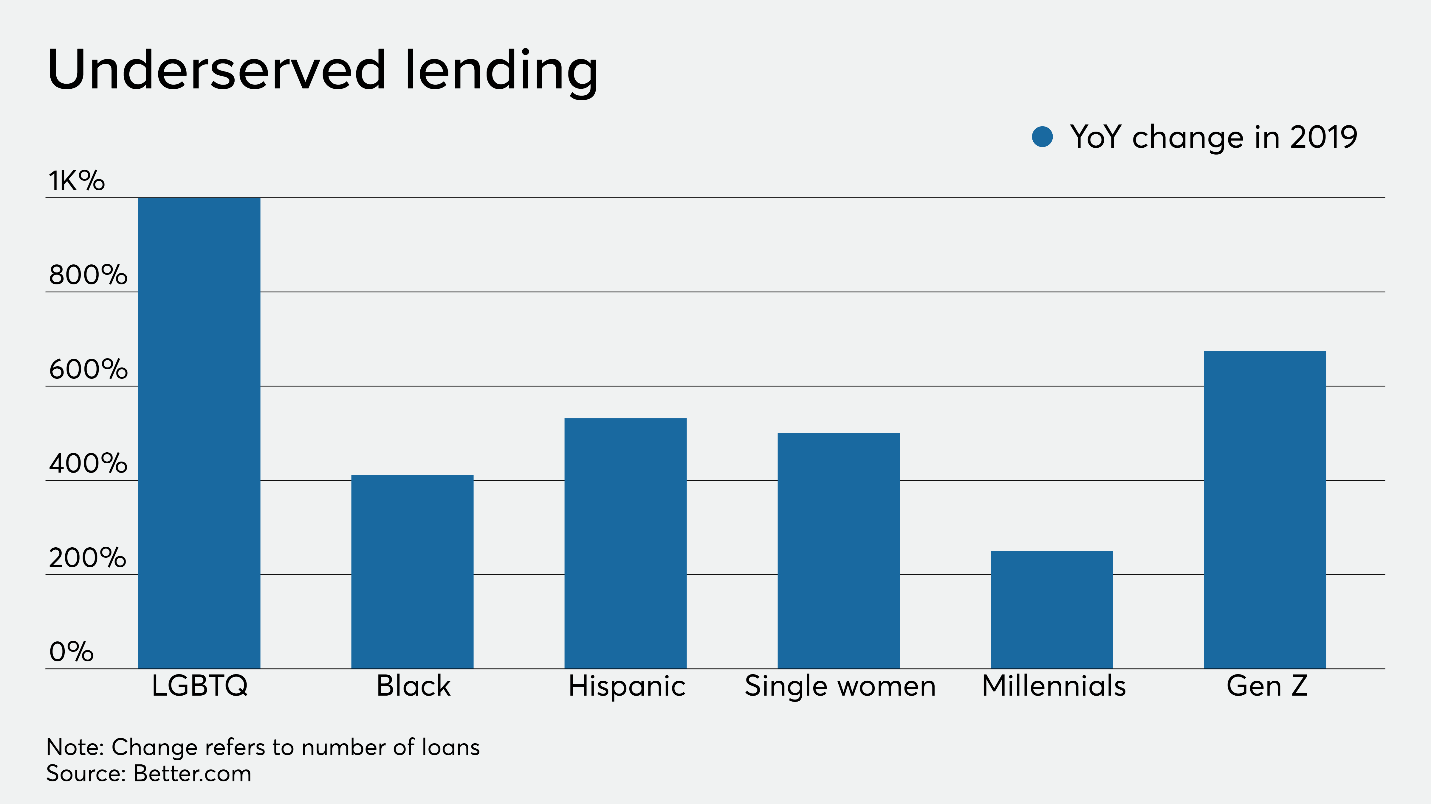 Rise of fintech spurs surge in loans to underserved groups- Better.com
