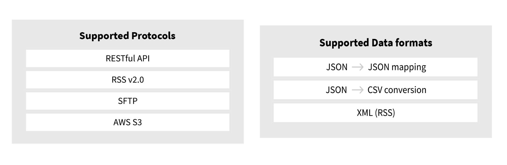 Supported Data formats