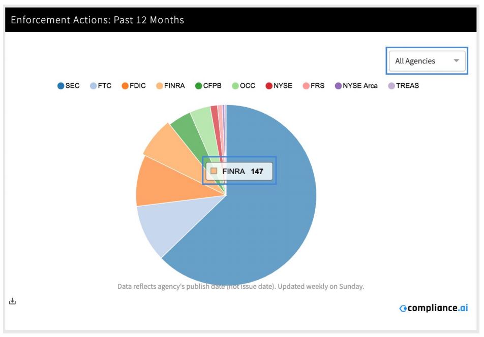 Enforcement Actions 12 Months