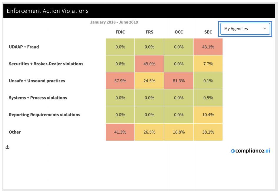 Enforcement Actions Violations