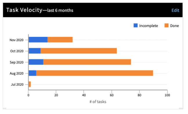 Task Velocity Widget