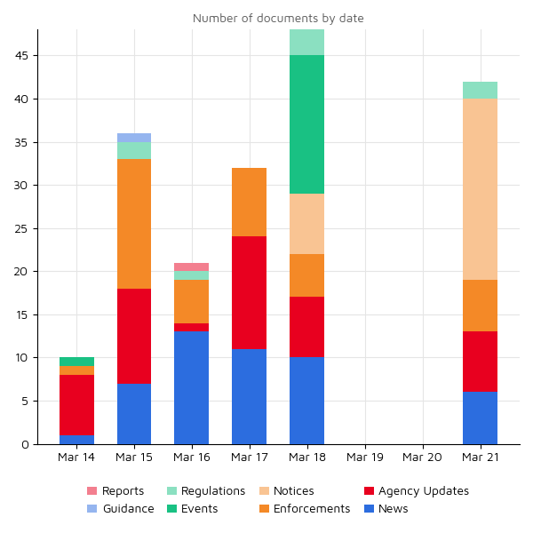 Regulatory Agency Updates 21 mar