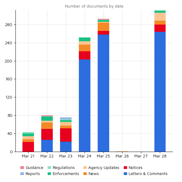 Regulatory Agency Updates 28 mar