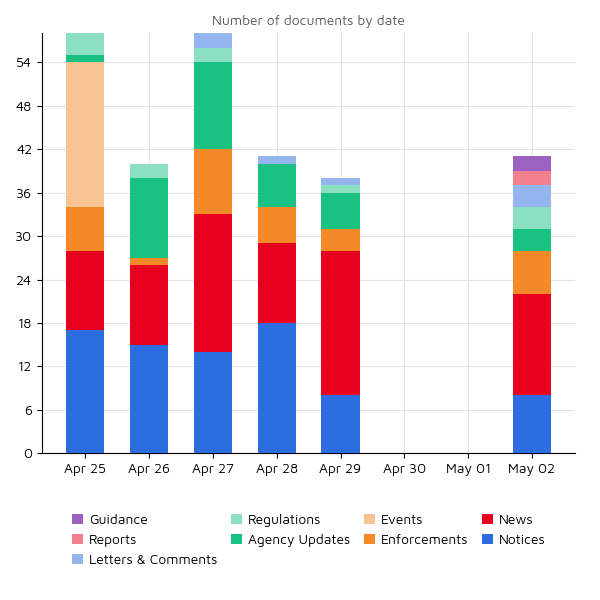 Regulatory Agency Updates 02 may