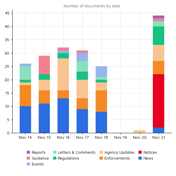 Regulatory Agency Updates 21 nov