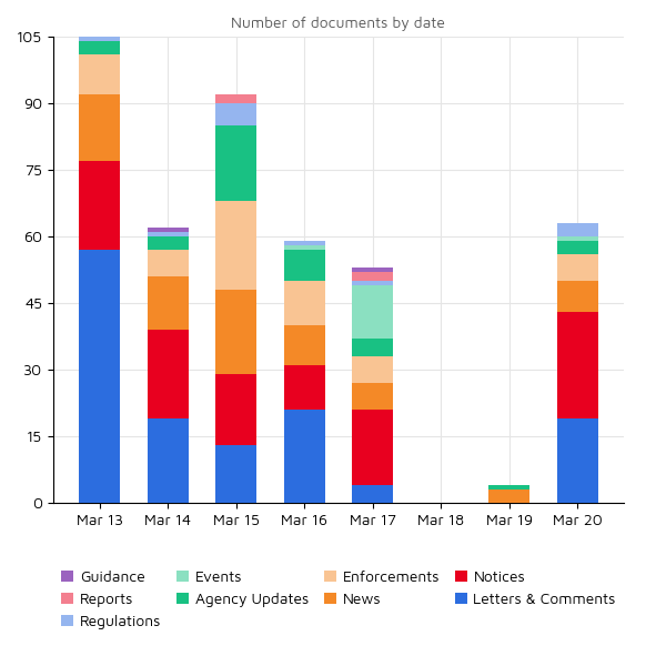 Regulatory Agency Updates 20 Mar