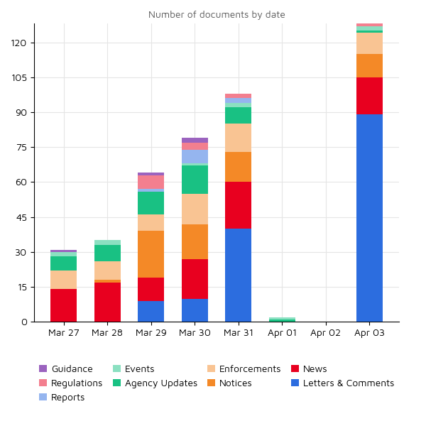 Regulatory Agency Updates 03 Apr