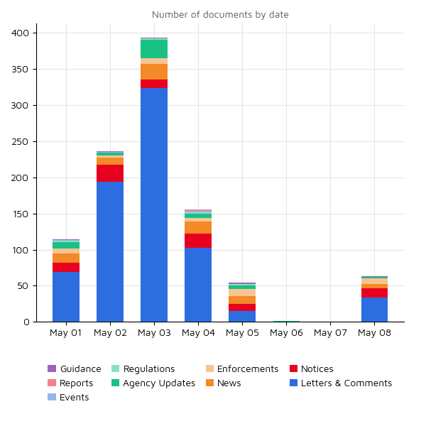 Regulatory Agency Updates 08 May