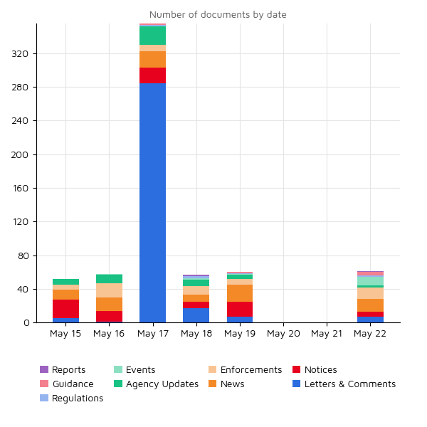 Regulatory Agency Updates 22 May