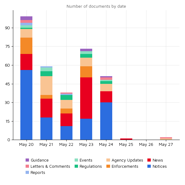 Regulatory Agency Updates 27 May